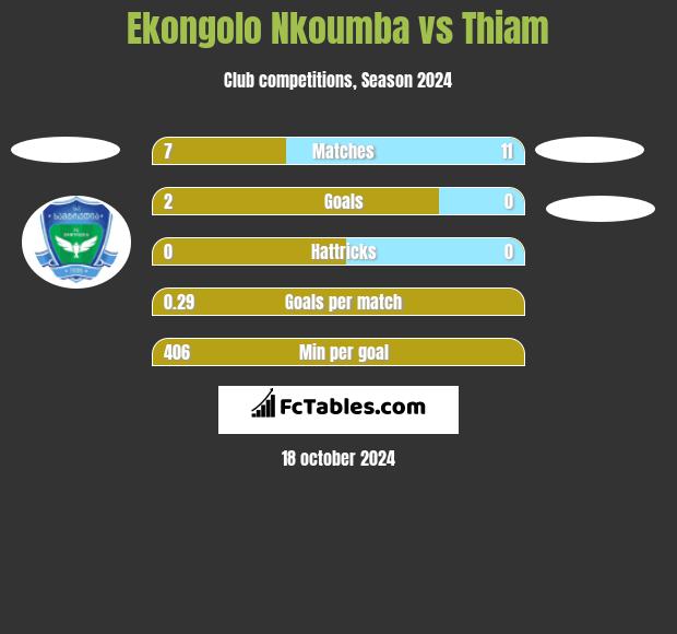 Ekongolo Nkoumba vs Thiam h2h player stats