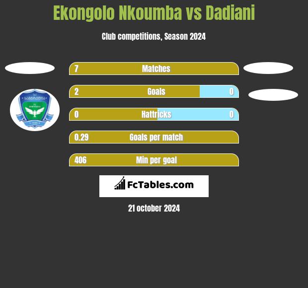 Ekongolo Nkoumba vs Dadiani h2h player stats