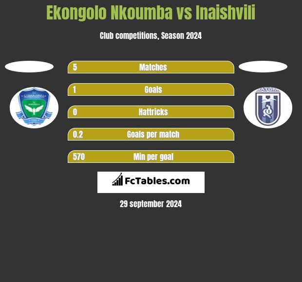 Ekongolo Nkoumba vs Inaishvili h2h player stats