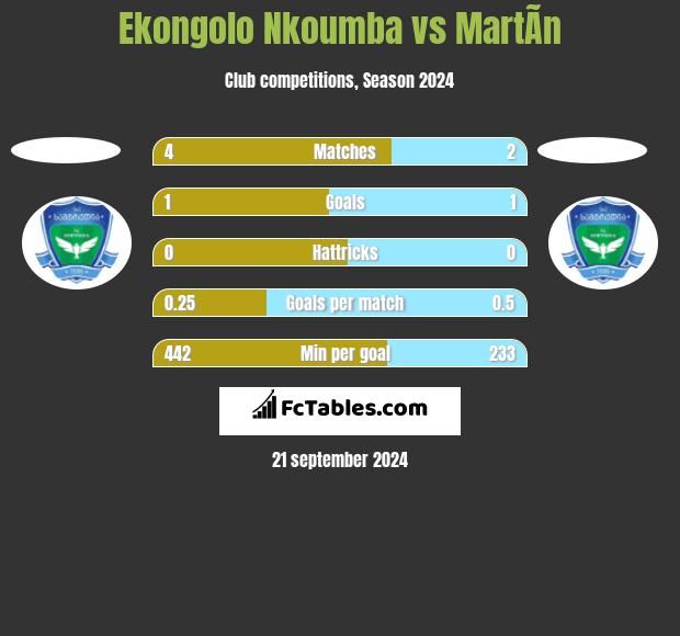 Ekongolo Nkoumba vs MartÃ­n h2h player stats