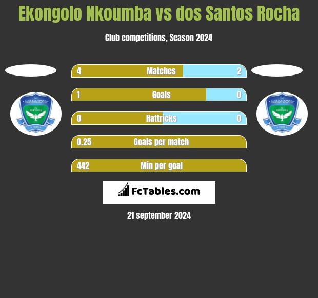 Ekongolo Nkoumba vs dos Santos Rocha h2h player stats