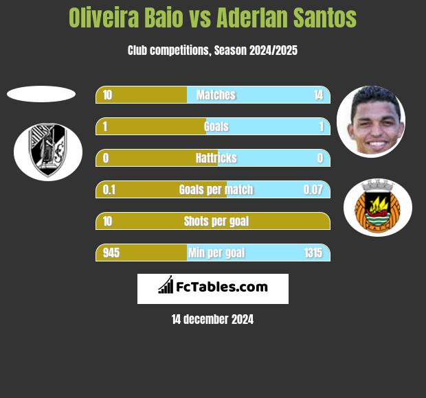 Oliveira Baio vs Aderlan Santos h2h player stats