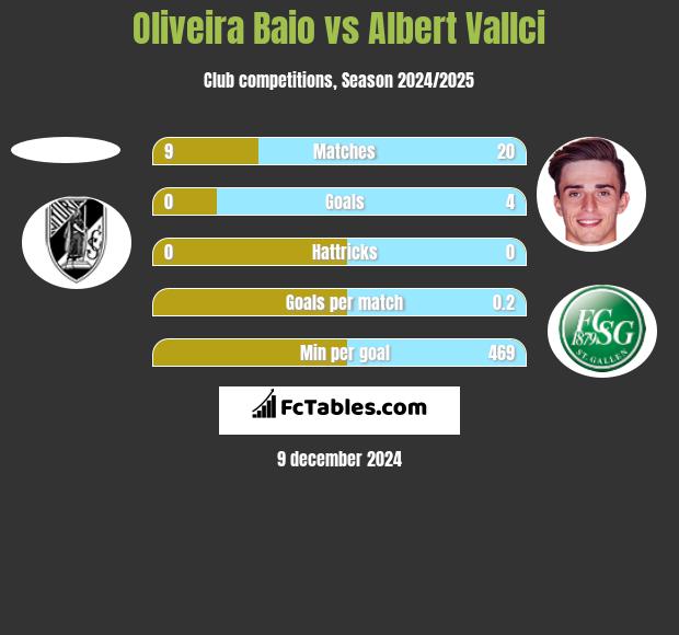 Oliveira Baio vs Albert Vallci h2h player stats