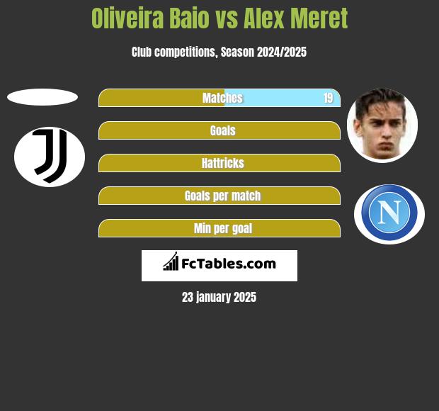 Oliveira Baio vs Alex Meret h2h player stats