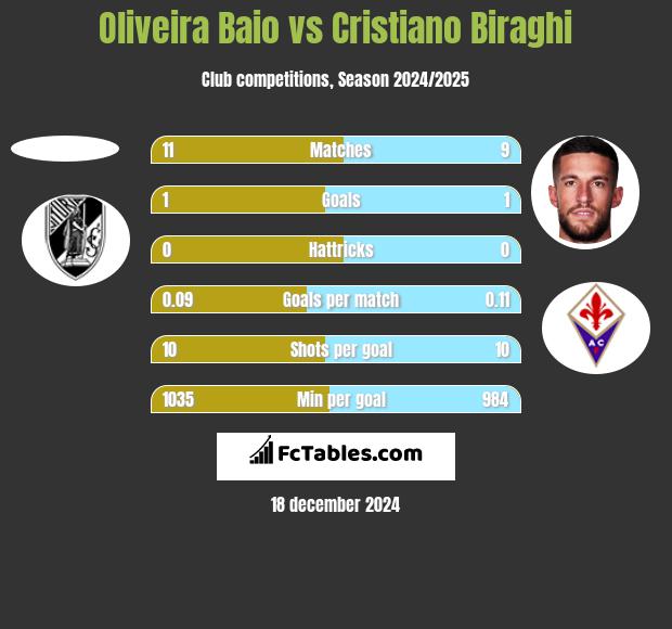 Oliveira Baio vs Cristiano Biraghi h2h player stats