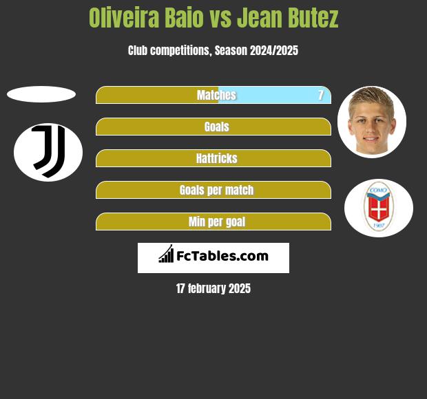 Oliveira Baio vs Jean Butez h2h player stats