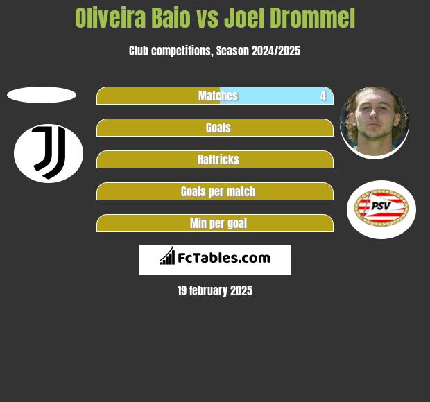 Oliveira Baio vs Joel Drommel h2h player stats