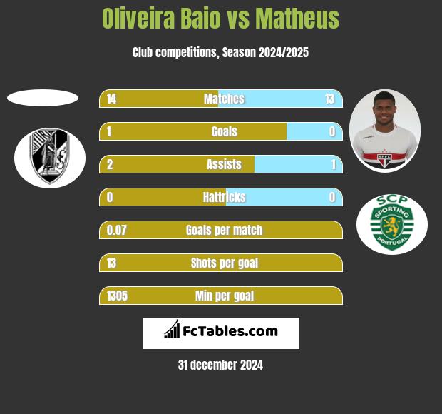 Oliveira Baio vs Matheus h2h player stats