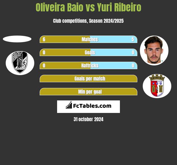 Oliveira Baio vs Yuri Ribeiro h2h player stats