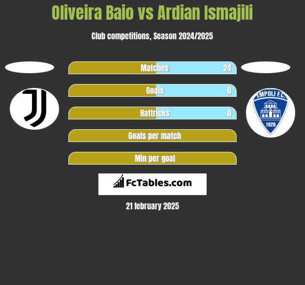 Oliveira Baio vs Ardian Ismajili h2h player stats