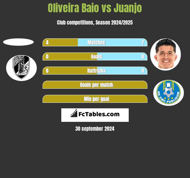 Oliveira Baio vs Juanjo h2h player stats