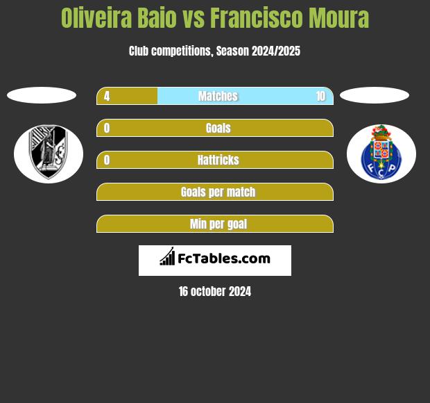 Oliveira Baio vs Francisco Moura h2h player stats