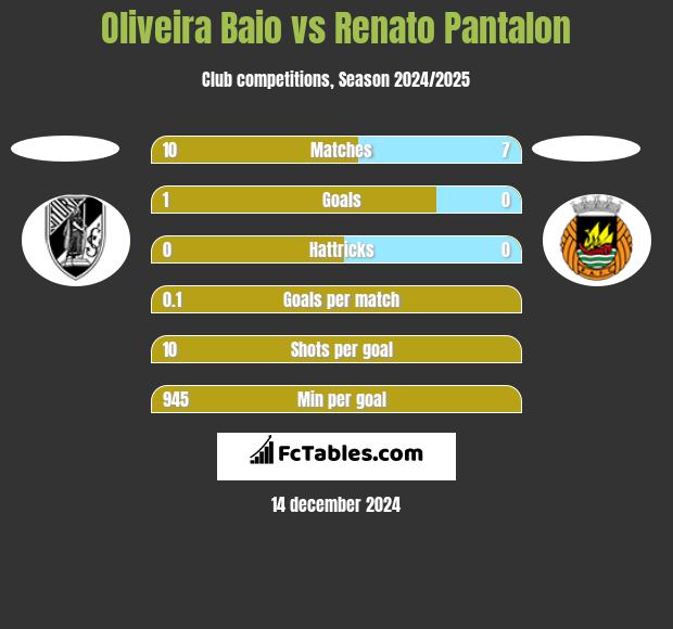 Oliveira Baio vs Renato Pantalon h2h player stats