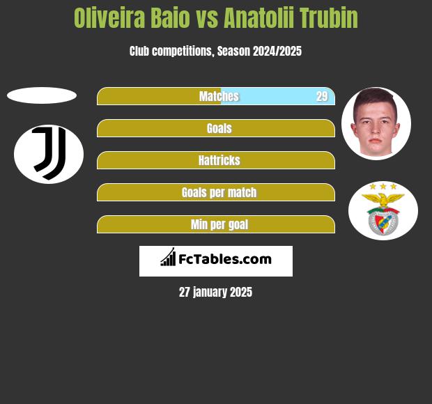 Oliveira Baio vs Anatolii Trubin h2h player stats