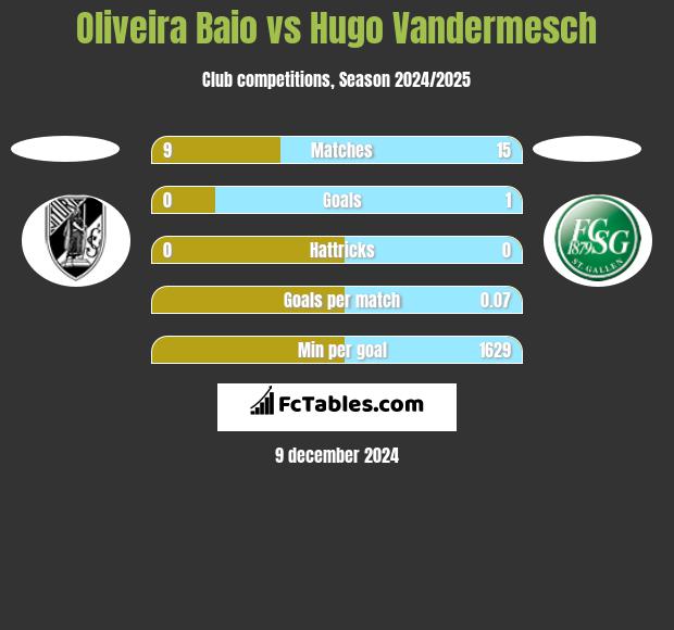 Oliveira Baio vs Hugo Vandermesch h2h player stats