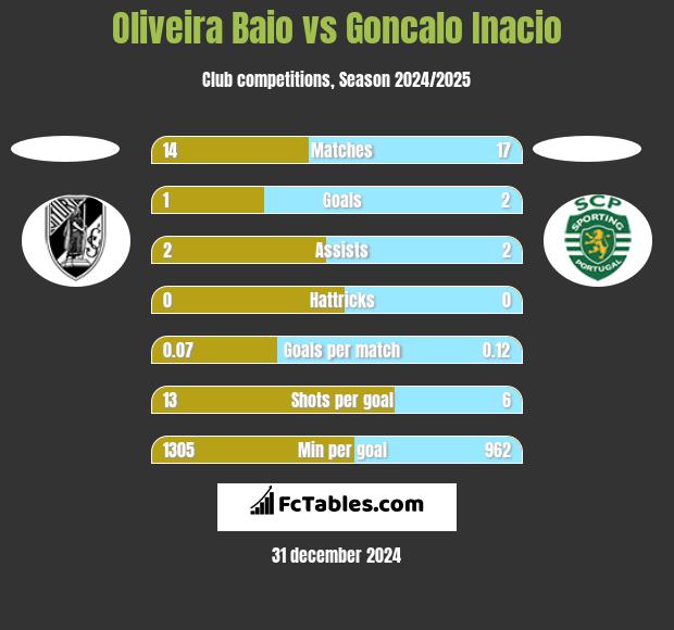 Oliveira Baio vs Goncalo Inacio h2h player stats