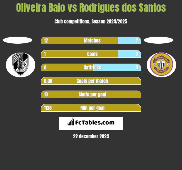 Oliveira Baio vs Rodrigues dos Santos h2h player stats