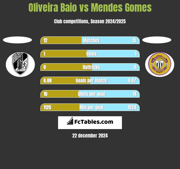 Oliveira Baio vs Mendes Gomes h2h player stats