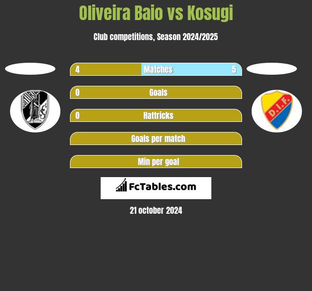 Oliveira Baio vs Kosugi h2h player stats