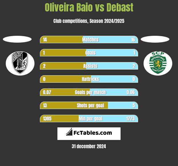 Oliveira Baio vs Debast h2h player stats