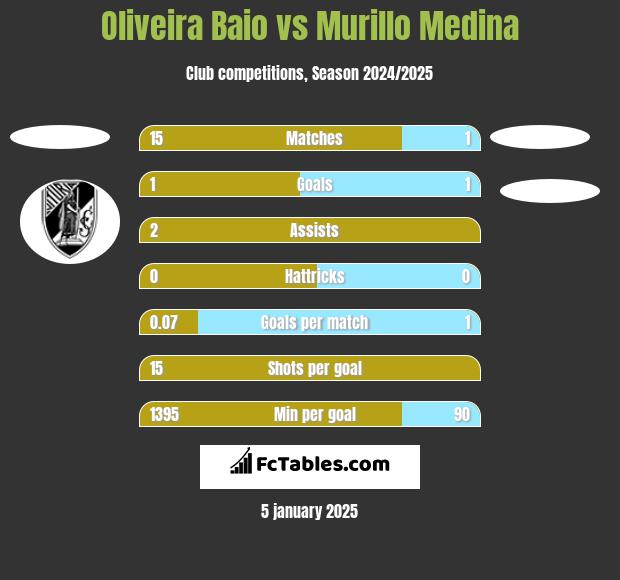 Oliveira Baio vs Murillo Medina h2h player stats