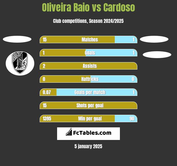 Oliveira Baio vs Cardoso h2h player stats