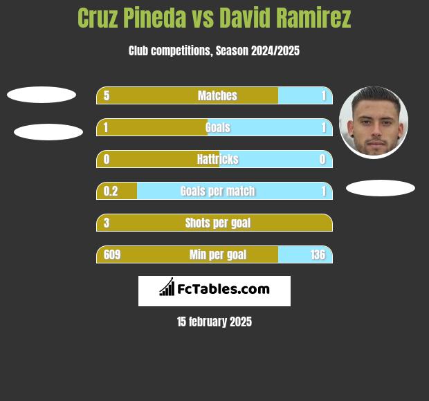 Cruz Pineda vs David Ramirez h2h player stats