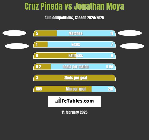 Cruz Pineda vs Jonathan Moya h2h player stats