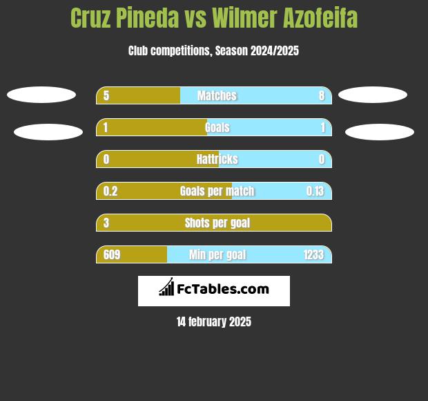 Cruz Pineda vs Wilmer Azofeifa h2h player stats