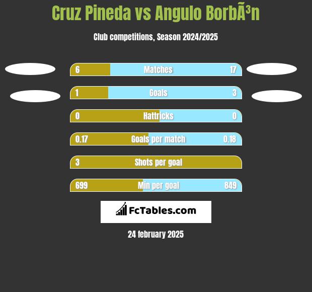 Cruz Pineda vs Angulo BorbÃ³n h2h player stats