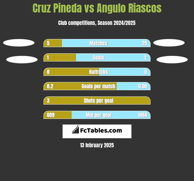 Cruz Pineda vs Angulo Riascos h2h player stats