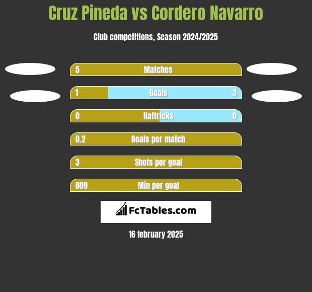 Cruz Pineda vs Cordero Navarro h2h player stats