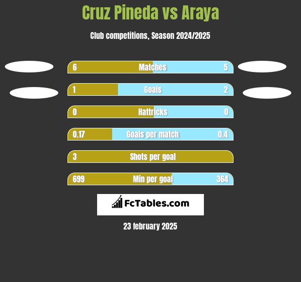 Cruz Pineda vs Araya h2h player stats