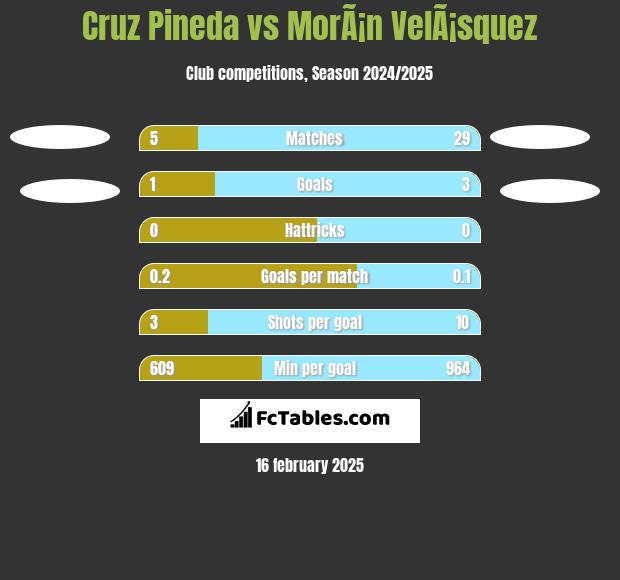 Cruz Pineda vs MorÃ¡n VelÃ¡squez h2h player stats