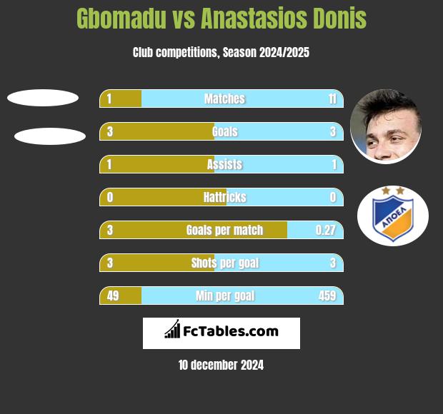 Gbomadu vs Anastasios Donis h2h player stats