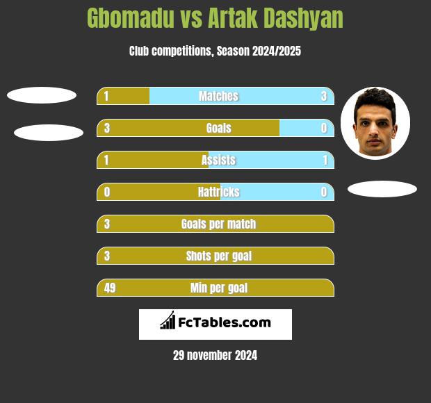 Gbomadu vs Artak Dashyan h2h player stats