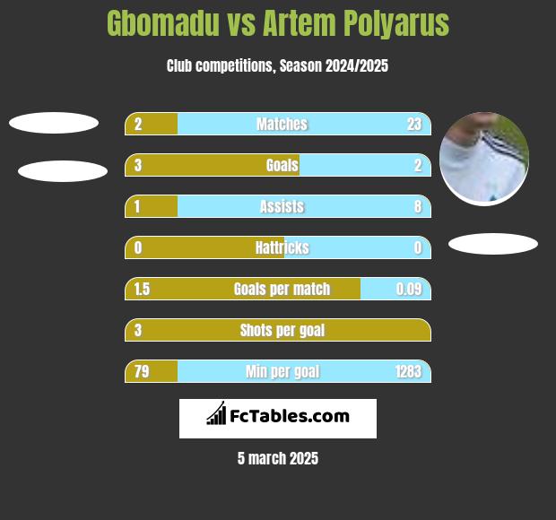 Gbomadu vs Artem Polyarus h2h player stats