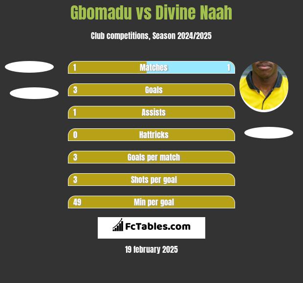 Gbomadu vs Divine Naah h2h player stats