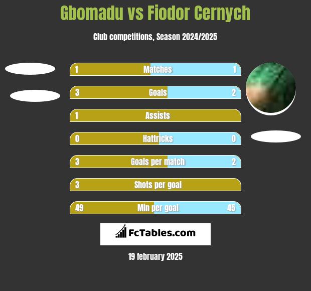 Gbomadu vs Fiodor Cernych h2h player stats