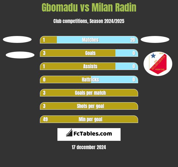 Gbomadu vs Milan Radin h2h player stats