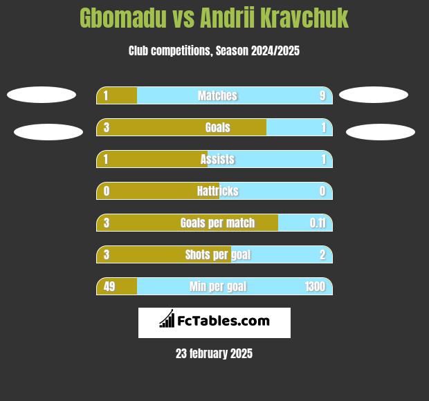 Gbomadu vs Andrii Kravchuk h2h player stats