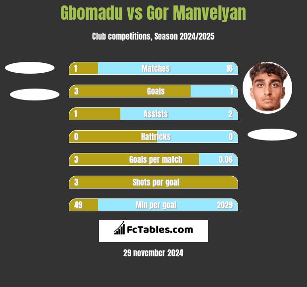 Gbomadu vs Gor Manvelyan h2h player stats