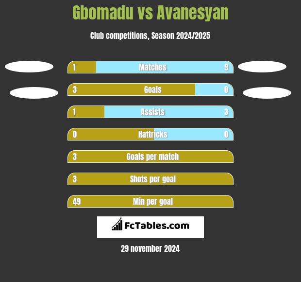 Gbomadu vs Avanesyan h2h player stats