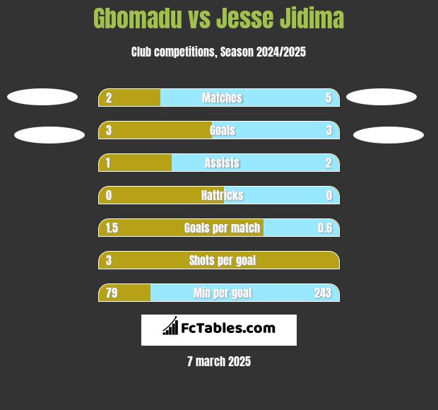 Gbomadu vs Jesse Jidima h2h player stats