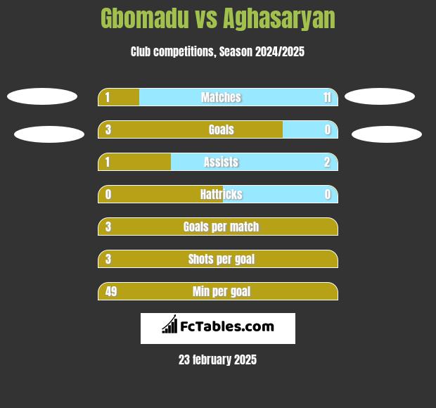 Gbomadu vs Aghasaryan h2h player stats