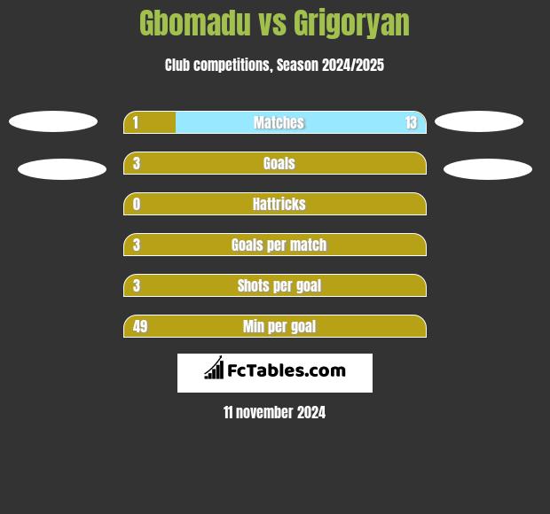 Gbomadu vs Grigoryan h2h player stats