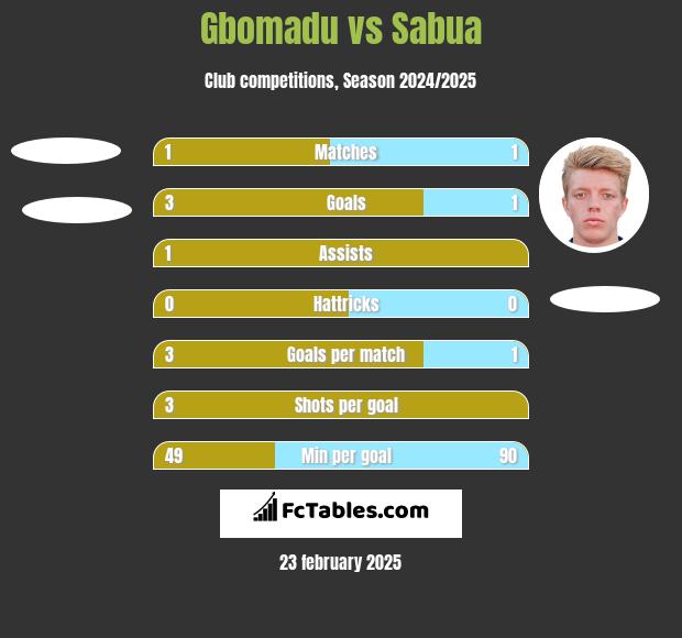 Gbomadu vs Sabua h2h player stats