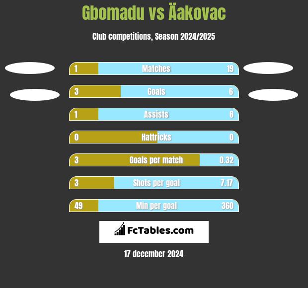 Gbomadu vs Äakovac h2h player stats