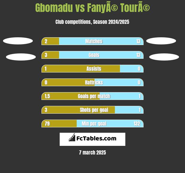 Gbomadu vs FanyÃ© TourÃ© h2h player stats