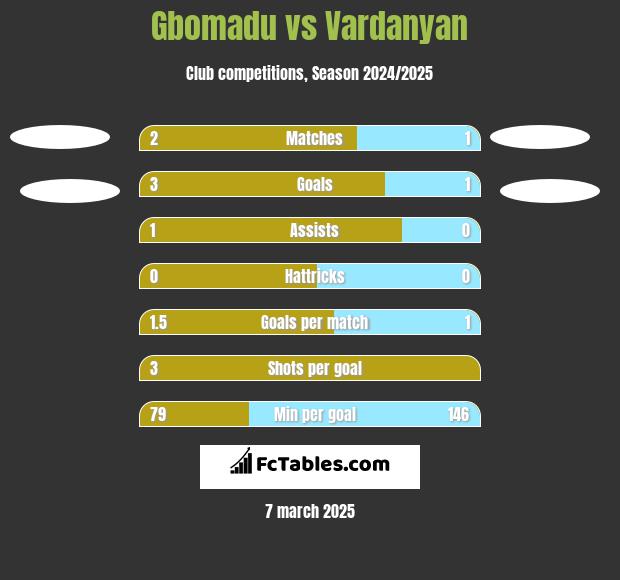 Gbomadu vs Vardanyan h2h player stats